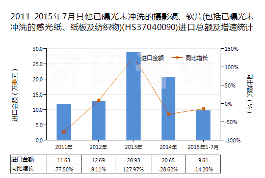 2011-2015年7月其他已曝光未沖洗的攝影硬、軟片(包括已曝光未沖洗的感光紙、紙板及紡織物)(HS37040090)進(jìn)口總額及增速統(tǒng)計(jì)